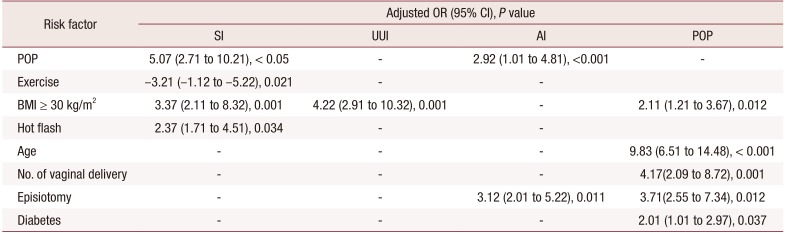 Prevalence and Risk Factors of Urinary/Anal Incontinence and Pelvic Organ Prolapse in Healthy Middle-Aged Iranian Women.