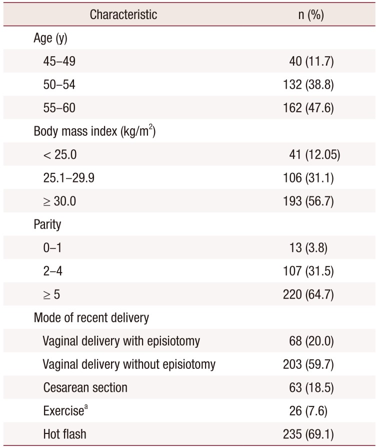 Prevalence and Risk Factors of Urinary/Anal Incontinence and Pelvic Organ Prolapse in Healthy Middle-Aged Iranian Women.