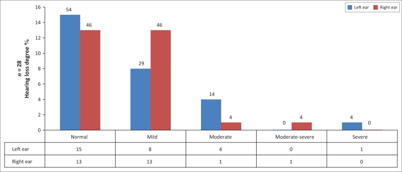 An audiological profile of a cohort of school-aged children with HIV and AIDS attending an antiretroviral clinic in South Africa.