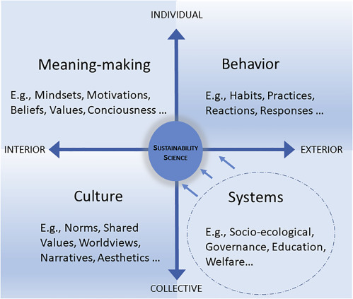 Transforming Sustainability Science to Generate Positive Social and Environmental Change Globally.