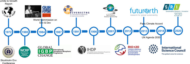 Transforming Sustainability Science to Generate Positive Social and Environmental Change Globally.