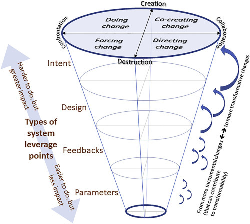 Transforming Sustainability Science to Generate Positive Social and Environmental Change Globally.