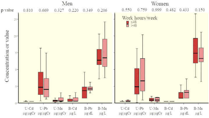 Metal Levels, Genetic Instability, and Renal Markers in Electronic Waste Workers in Thailand.