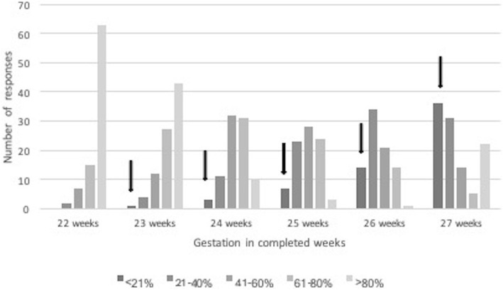 Negativity about the outcomes of extreme prematurity a persistent problem - a survey of health care professionals across the North Queensland region.