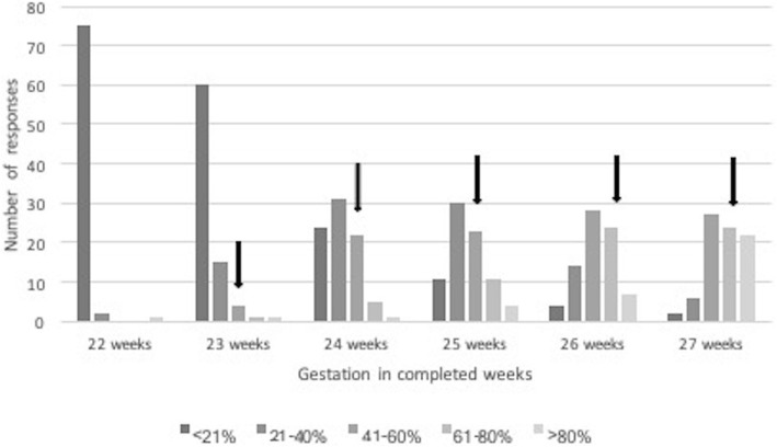 Negativity about the outcomes of extreme prematurity a persistent problem - a survey of health care professionals across the North Queensland region.