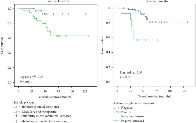 Clinicopathological and Prognostic Characteristics of Malaysian Triple Negative Breast Cancer Patients Undergoing TAC Chemotherapy Regimen.