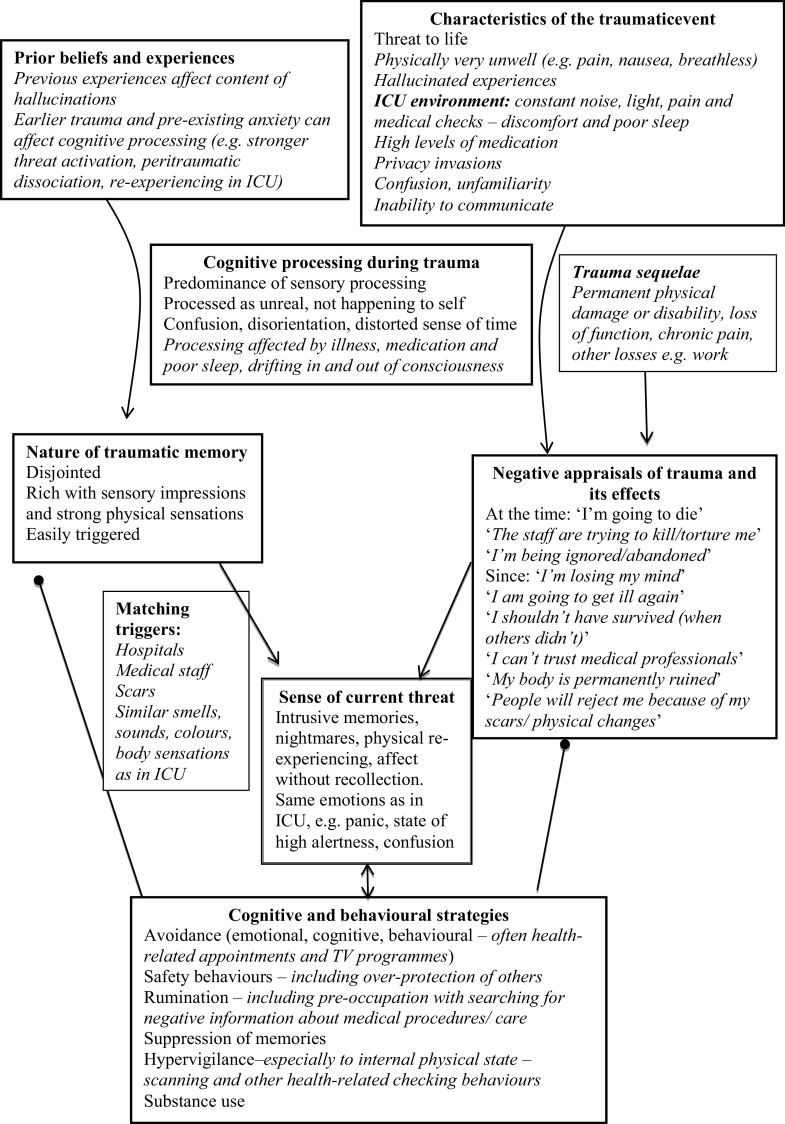 Cognitive therapy for post-traumatic stress disorder following critical illness and intensive care unit admission.