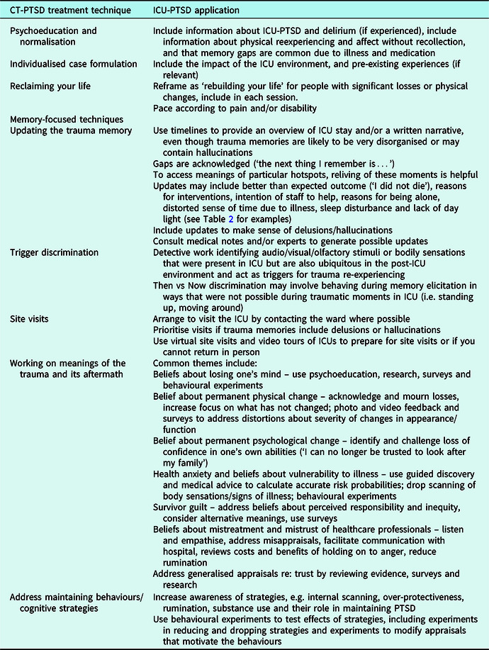 Cognitive therapy for post-traumatic stress disorder following critical illness and intensive care unit admission.