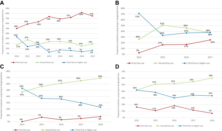 Reliability of Conclusions from Early Analyses of Real-World Data for Newly Approved Drugs in Advanced Gastric Cancer in the United States.