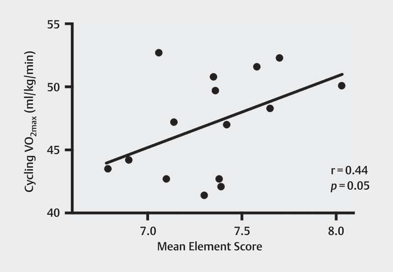 Relationship between VO <sub>2max</sub> , under Water Swim Testing and Artistic Swim Solo Performance.