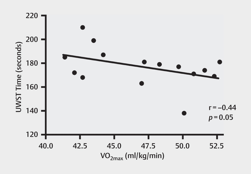 Relationship between VO <sub>2max</sub> , under Water Swim Testing and Artistic Swim Solo Performance.