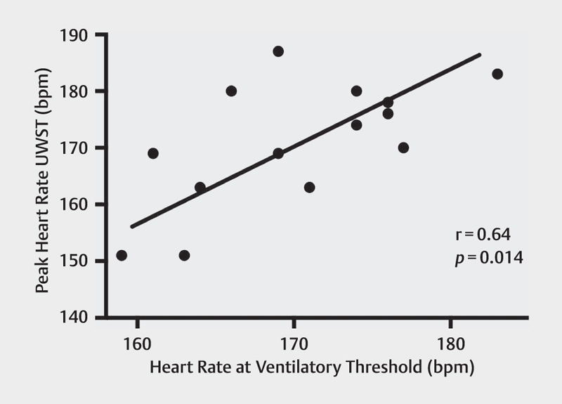 Relationship between VO <sub>2max</sub> , under Water Swim Testing and Artistic Swim Solo Performance.