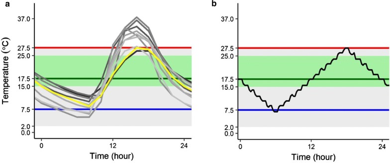 Daily fluctuating temperatures decrease growth and reproduction rate of a lethal amphibian fungal pathogen in culture.