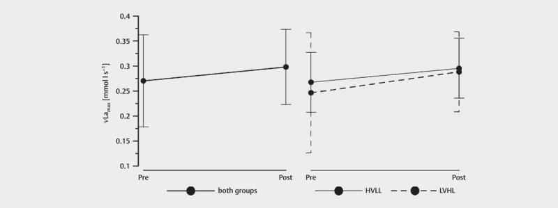 Adaption of Maximal Glycolysis Rate after Resistance Exercise with Different Volume Load.