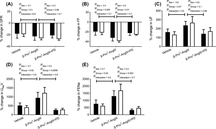 Renal functional effects of the highly selective AT2R agonist, β-Pro7 Ang III, in normotensive rats.