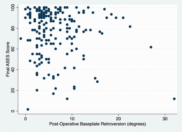 Do Preoperative and Postoperative Glenoid Retroversion Influence Outcomes After Reverse Total Shoulder Arthroplasty?