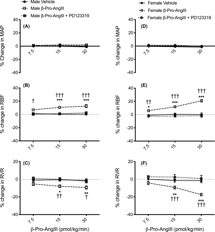 Renal functional effects of the highly selective AT2R agonist, β-Pro7 Ang III, in normotensive rats.