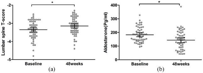 Effects of anti-osteoporosis therapy on plasma aldosterone and renin.