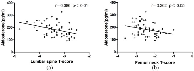 Effects of anti-osteoporosis therapy on plasma aldosterone and renin.