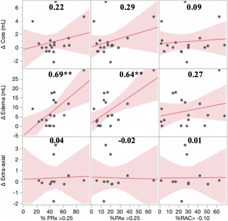 Relationship Between Measures of Cerebrovascular Reactivity and Intracranial Lesion Progression in Acute TBI Patients: an Exploratory Analysis.