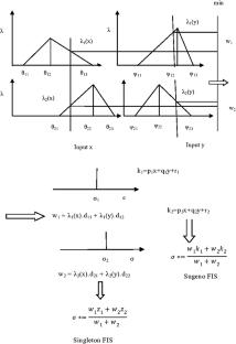 Design of a BR-ABC Algorithm-Based Fuzzy Model for Glucose Detection