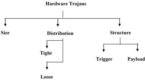 Sensitivity analysis of testability parameters for secure IC design