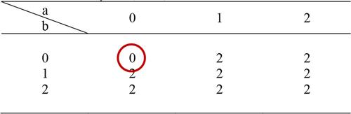 Ternary DDCVSL: a combined dynamic logic style for standard ternary logic with single power source