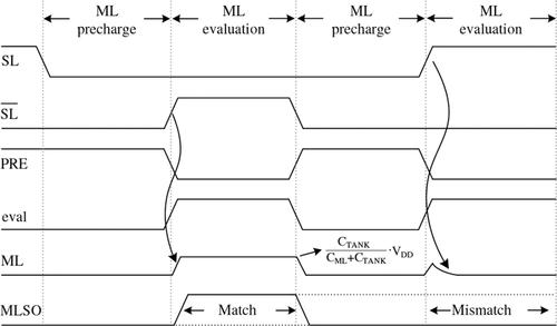 The analogy of matchline sensing techniques for content addressable memory (CAM)