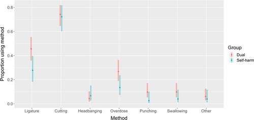 Coexisting violence and self-harm: Dual harm in an early-stage male prison population