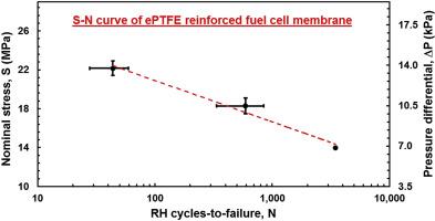 A rapid mechanical durability test for reinforced fuel cell membranes