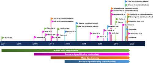 The future of microbiome analysis: Biosensor methods for big data collection and clinical diagnostics