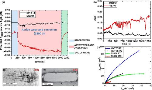 Bio-electrochemical response to sense implant degradation