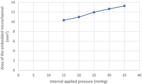 A novel non-invasive wearable sensor for intraocular pressure measurement