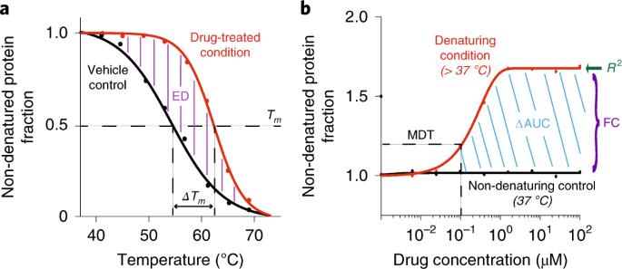 Cellular thermal shift assay for the identification of drug–target interactions in the Plasmodium falciparum proteome