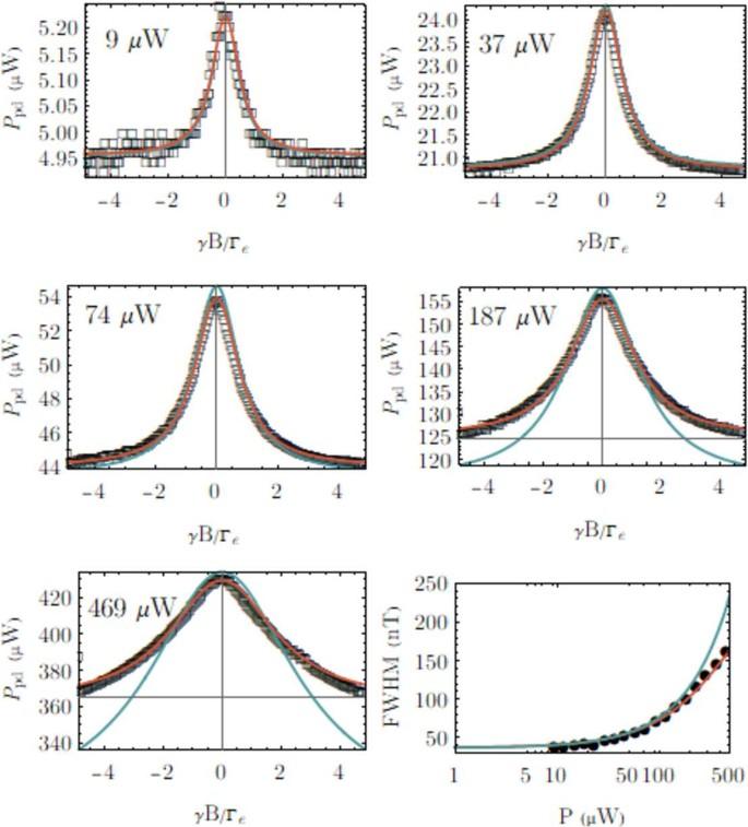 Second-order effects in parametric-resonance magnetometers based on atomic alignment