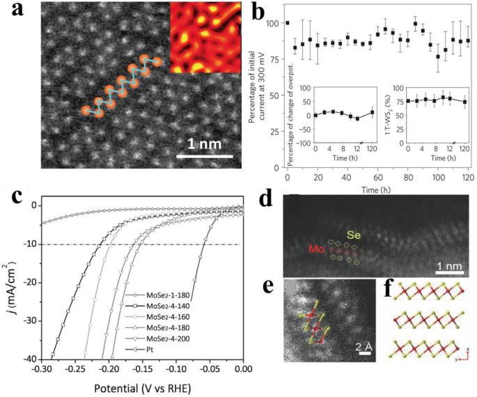 Strategies of engineering 2D nanomaterial-based electrocatalysts toward hydrogen evolution reaction