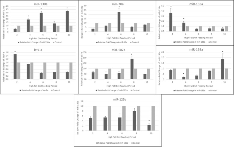 Expression profiling and analysis of some miRNAs in subcutaneous white adipose tissue during development of obesity.