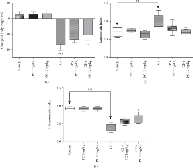 <i>Pituranthos chloranthus</i> Oil as an Antioxidant-Based Adjuvant Therapy against Cisplatin-Induced Nephrotoxicity.