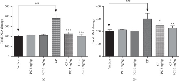 <i>Pituranthos chloranthus</i> Oil as an Antioxidant-Based Adjuvant Therapy against Cisplatin-Induced Nephrotoxicity.