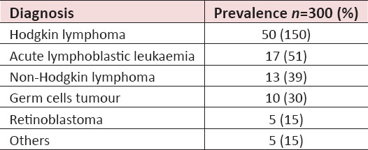 Late Morbidity among Survivors of Childhood Cancers; Experience at Tertiary Care Cancer Hospital.