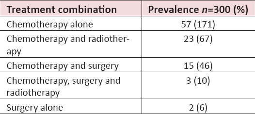 Late Morbidity among Survivors of Childhood Cancers; Experience at Tertiary Care Cancer Hospital.