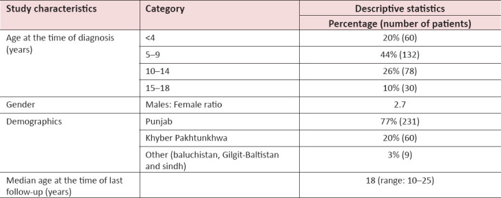 Late Morbidity among Survivors of Childhood Cancers; Experience at Tertiary Care Cancer Hospital.