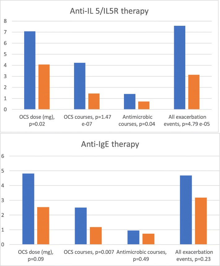 A comparison of biologicals in the treatment of adults with severe asthma - real-life experiences.