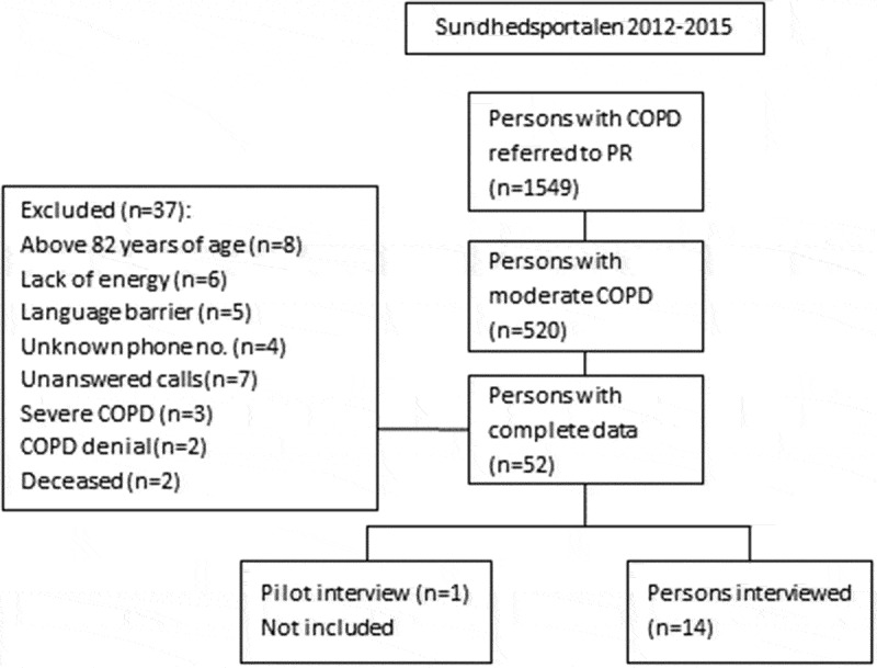 Disease self-management in patients with moderate COPD: a thematic analysis.