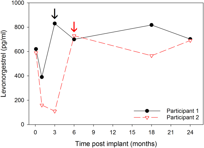 Effect of efavirenz on levonorgestrel concentrations among Malawian levonorgestrel implant users for up to 30 months of concomitant use: a subanalysis of a randomized clinical trial