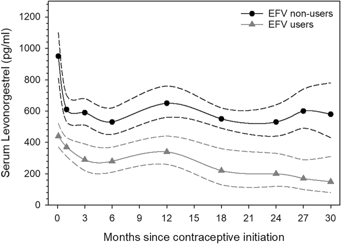 Effect of efavirenz on levonorgestrel concentrations among Malawian levonorgestrel implant users for up to 30 months of concomitant use: a subanalysis of a randomized clinical trial