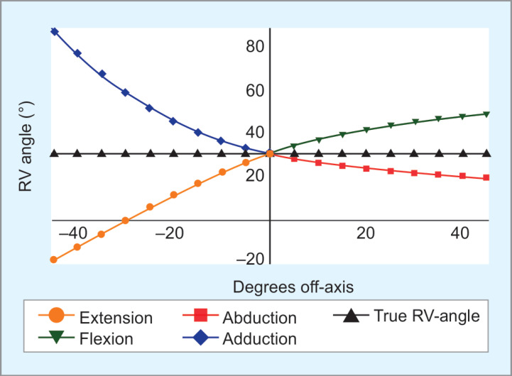 Humeral Retroversion (Complexity of Assigning Reference Axes in 3D and Its Influence on Measurement): A Technical Note.