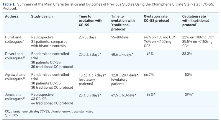 The stair-step approach in treatment of anovulatory PCOS patients.