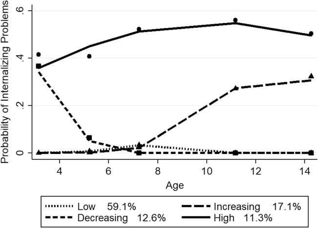 Gendered Pathways of Internalizing Problems from Early Childhood to Adolescence and Associated Adolescent Outcomes.