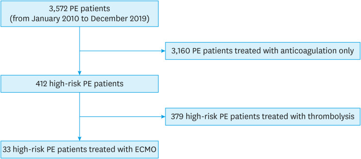 In-Hospital Outcome in Patients Underwent Extracorporeal Membrane Oxygenation in Life-Threatening High-Risk Pulmonary Embolism.